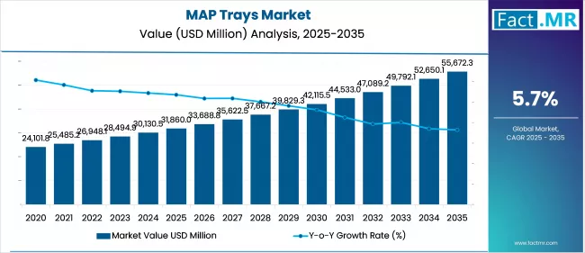 MAP Trays Market   Market Value Analysis